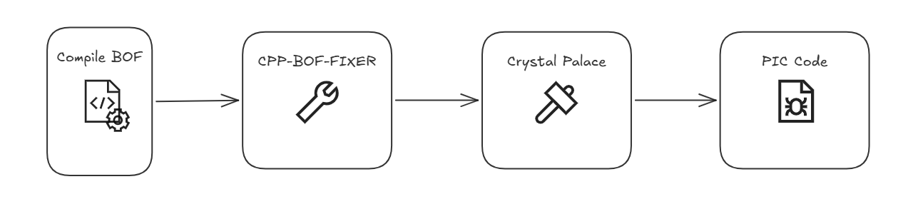 Async PICO Compiling Workflow