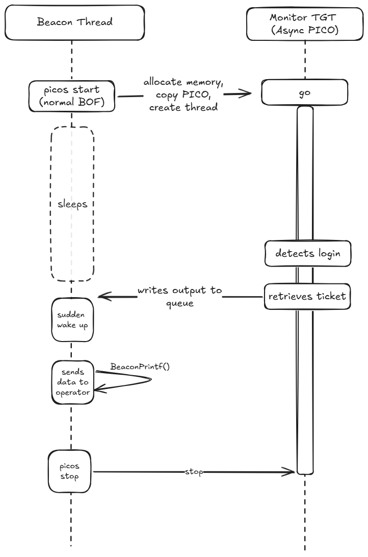 Async PICOs lifecycle