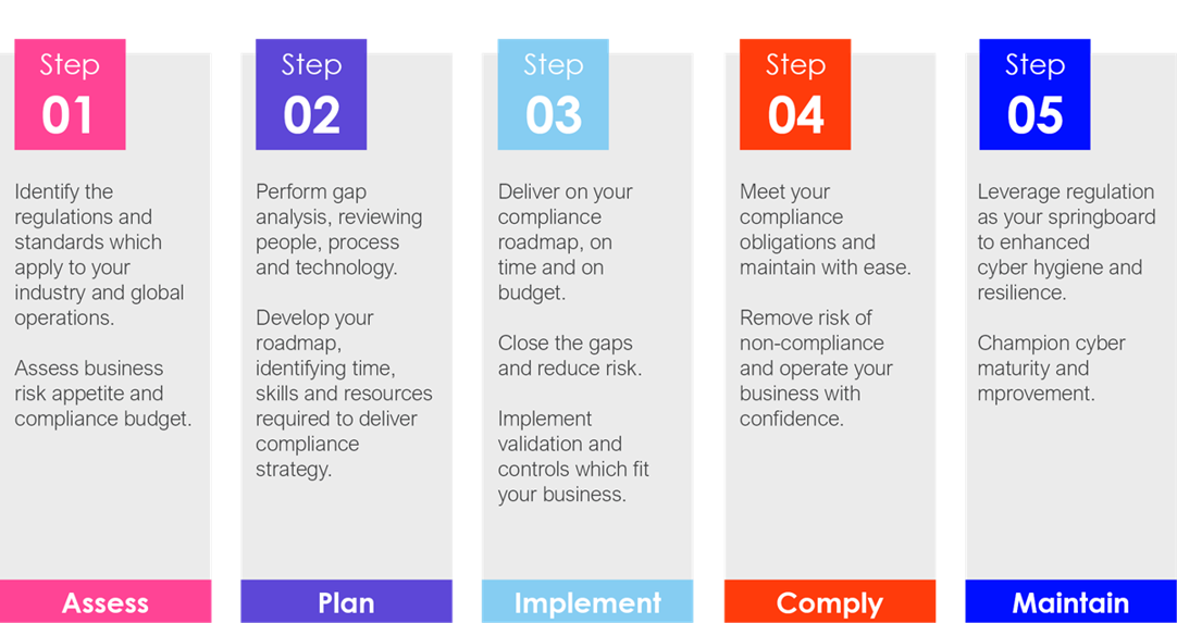 NCC Group graphic showing roadmap steps to cyber security compliance