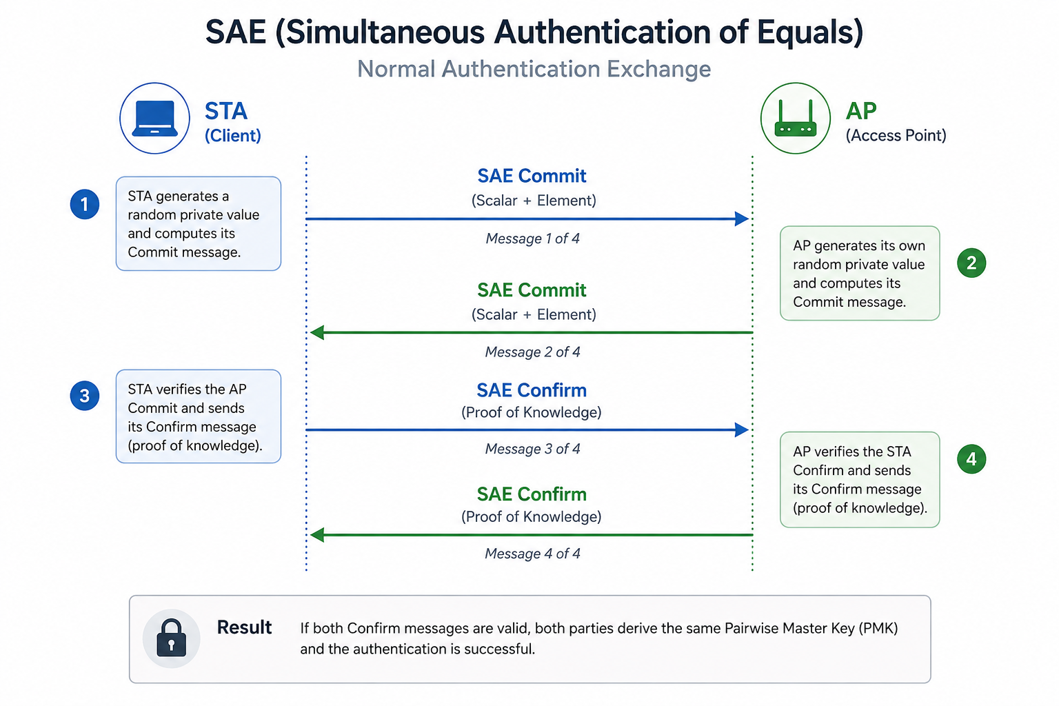 Normal WPA3-SAE Commit and Confirm authentication flow