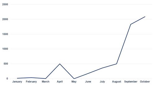 Figure 1: DDoS Attacks by Month 2022