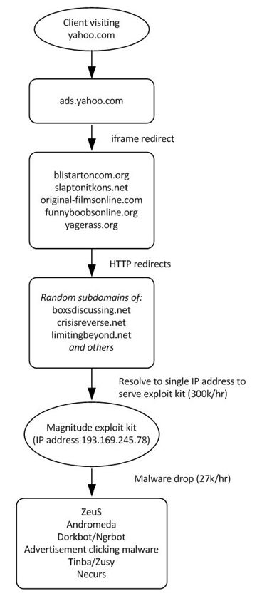 Malicious advertisements served via Yahoo | Fox IT