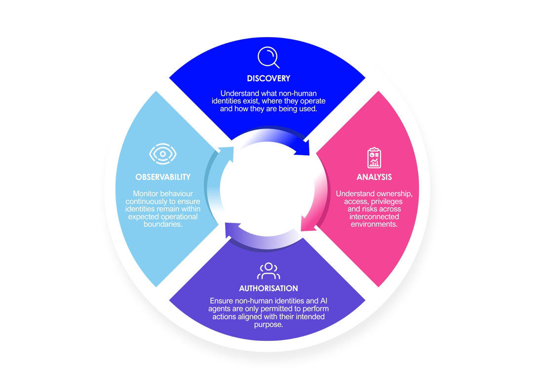 Securing Non Human Identities Diagram