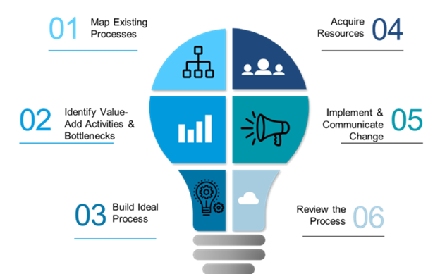 Continuous Process Improvement Approach