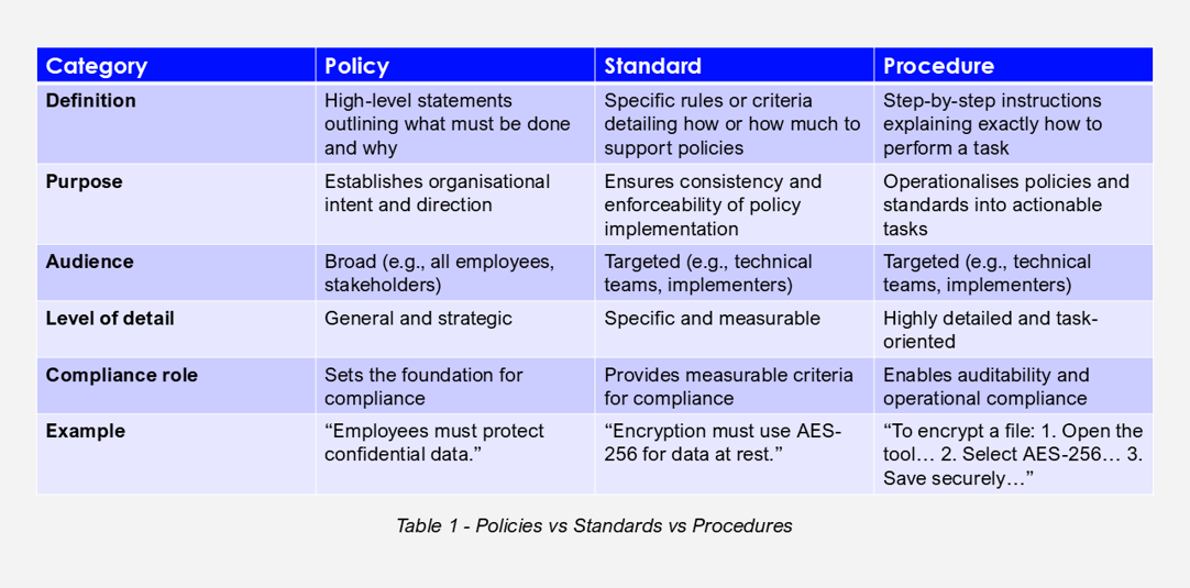table outlining the difference between cyber security policies, standards, and procedures