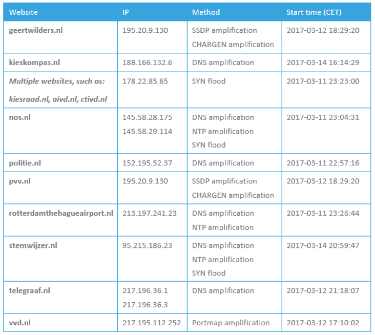 Turkish hacktivists targeting the Netherlands high noise low impact ...