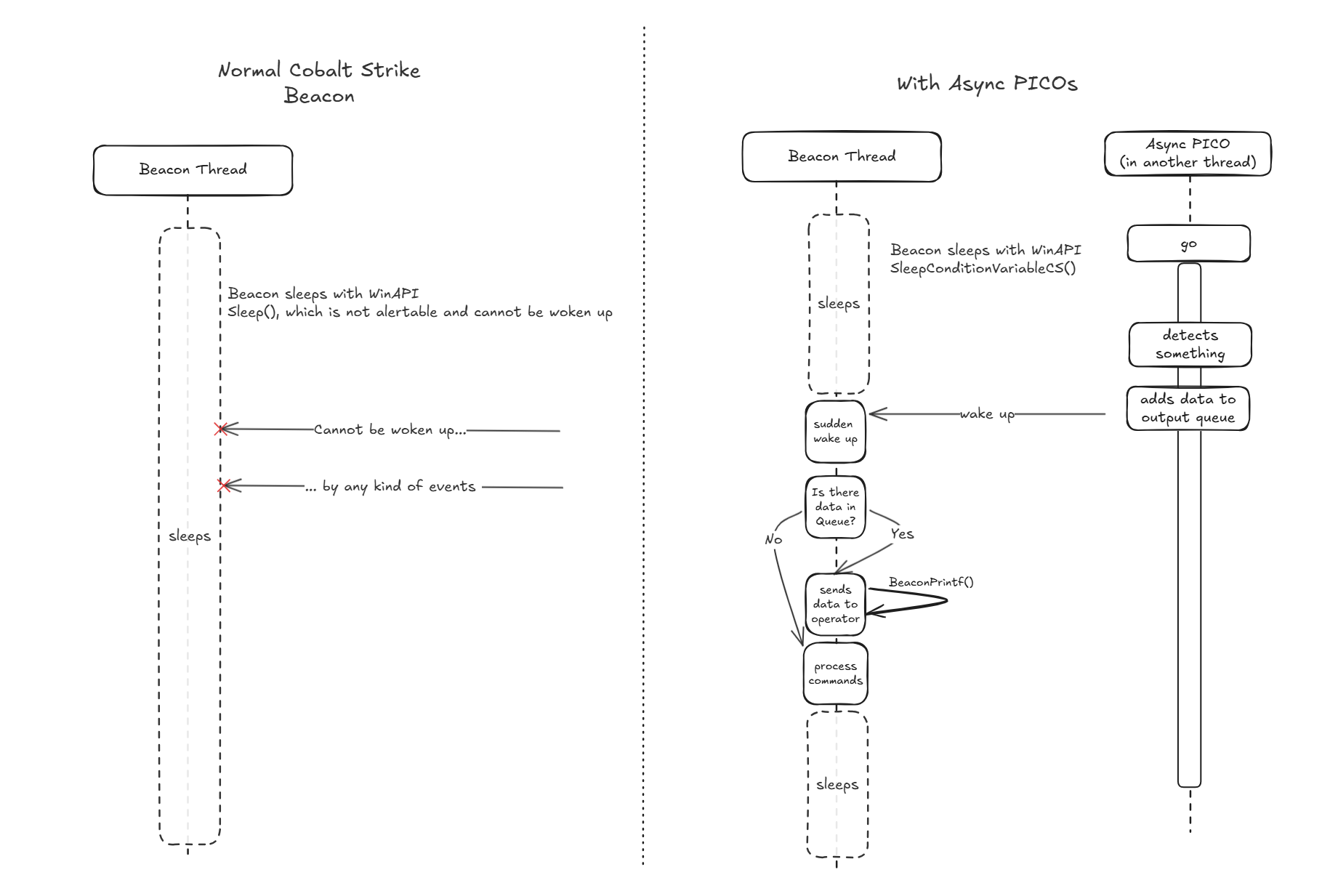 Normal CS Beacon vs CS Beacon with Async PICOs