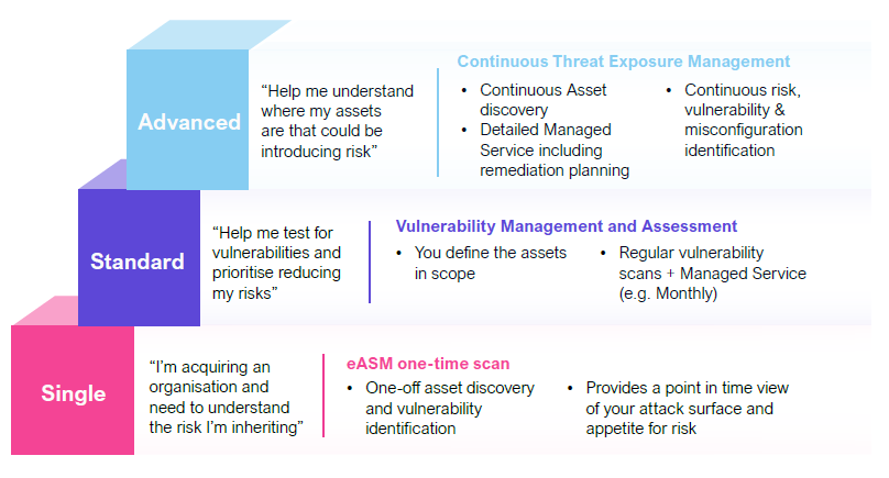 ASM Service Table